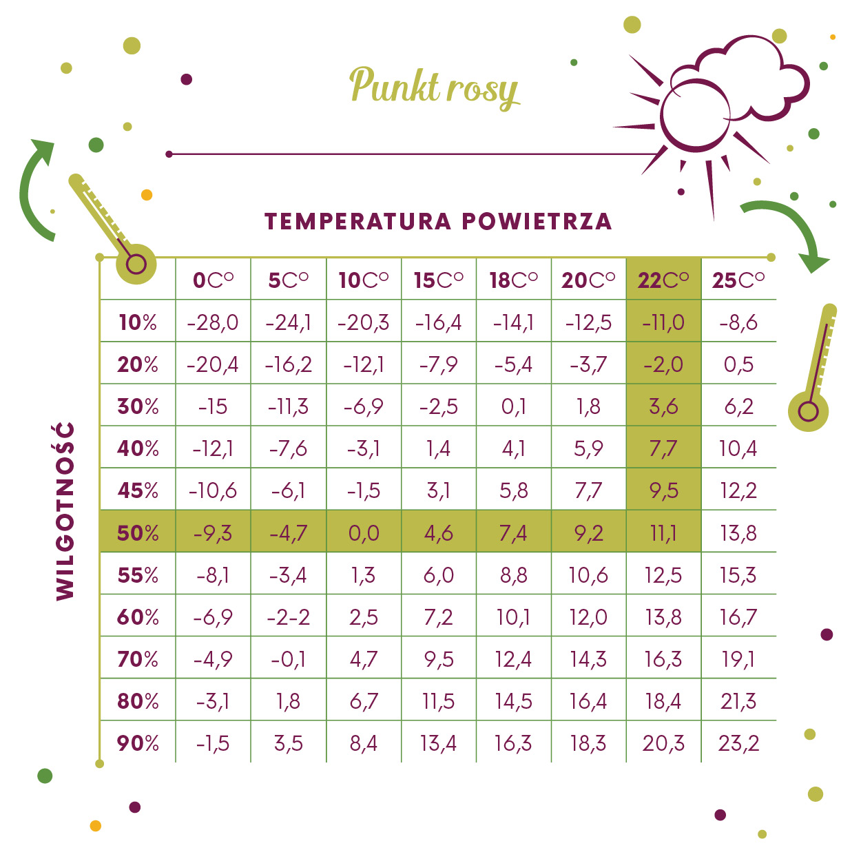 Sklep Loczek Infografika punkt rosy tabela temperatur