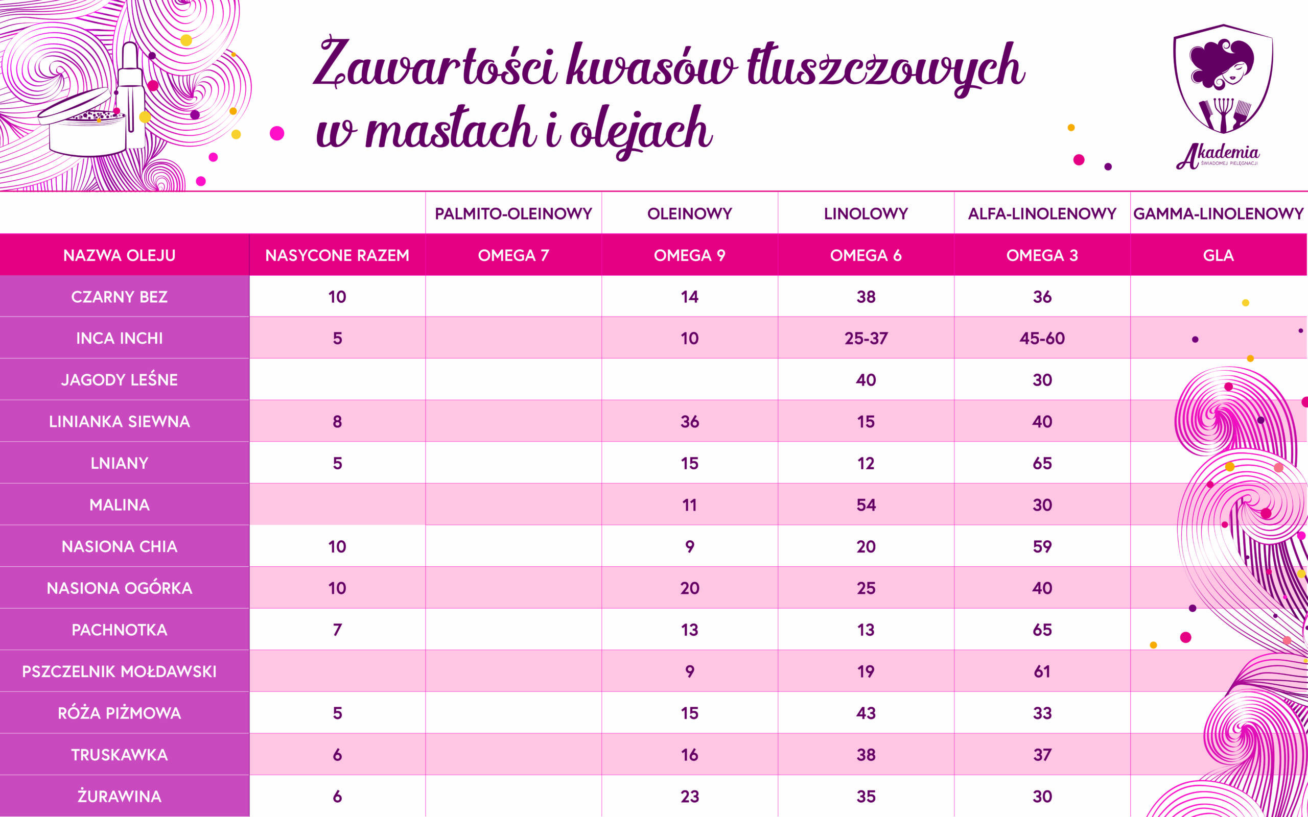 Sklep Loczek kwasy tłuszczowe w olejach tabela kwasy omega 3