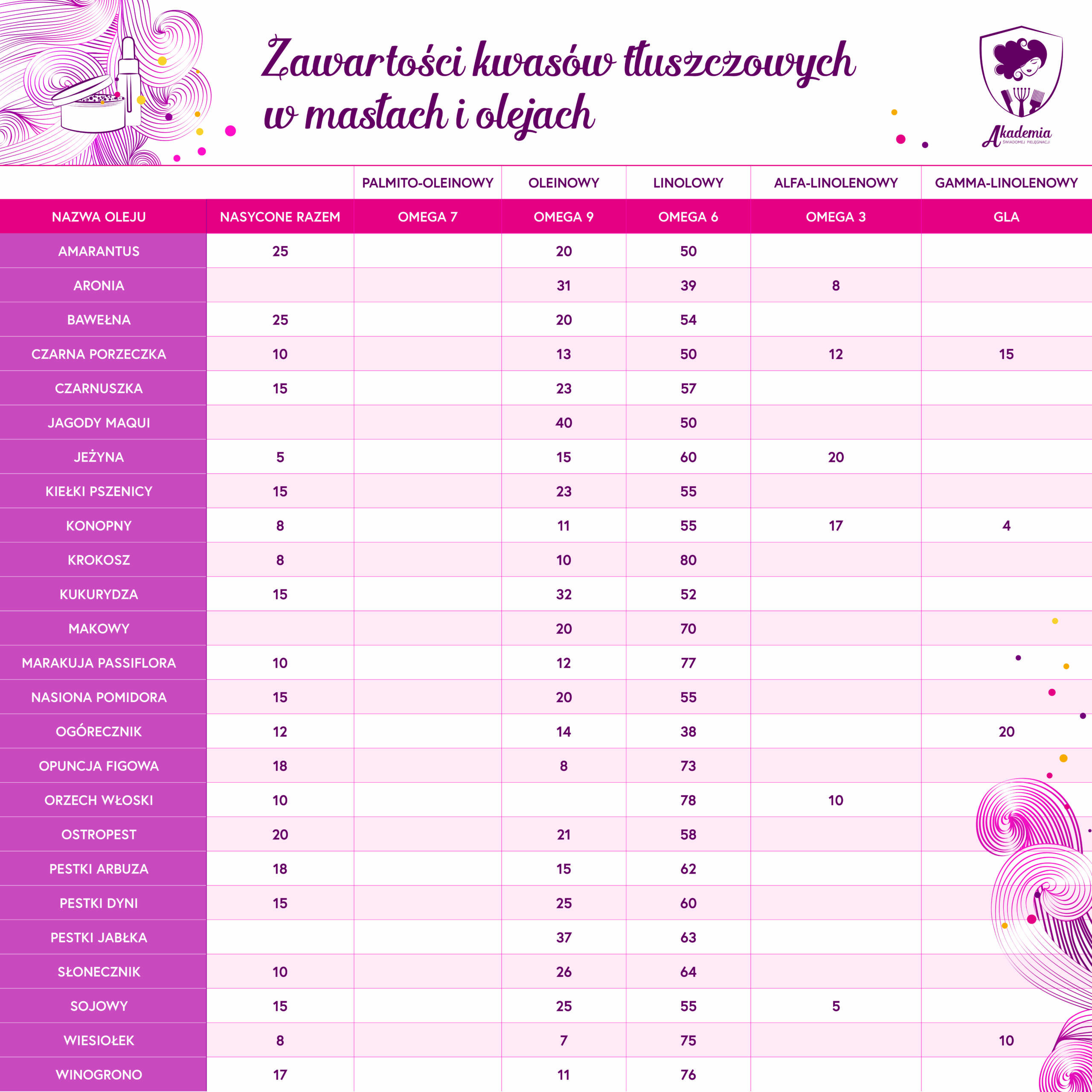 Sklep Loczek Infografika tabela kwasy tłuszczowe omega 6