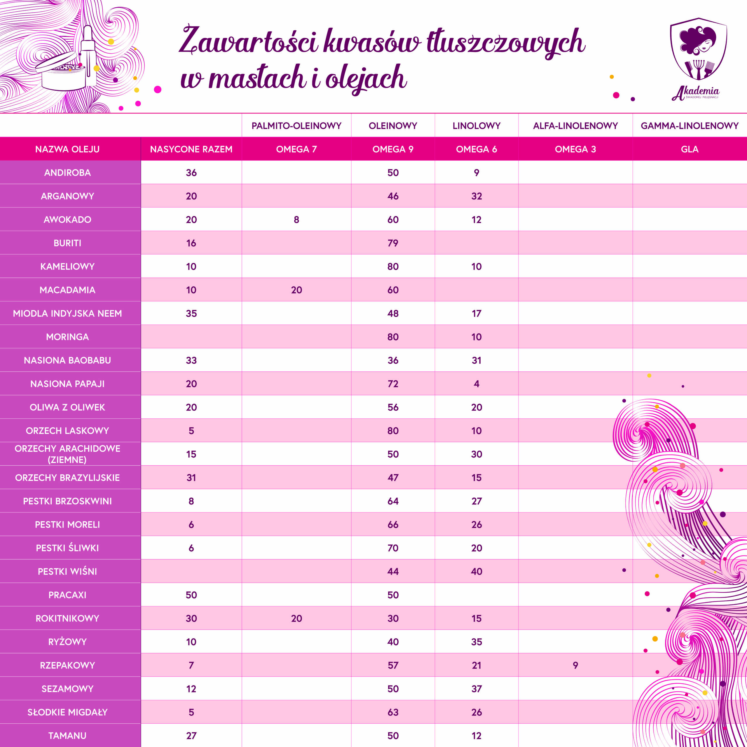 Sklep Loczek infografika tabela kwasy omega 9